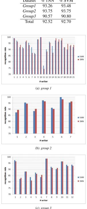 Table 3. Writer-dependent recognition re- re-sults. Dataset % 1NN % SVM Group1 93.26 93.48 Group2 93.75 93.75 Group3 90.57 90.80 Total 92.52 92.70 (a) group 1 (b) group 2 (c) group 3