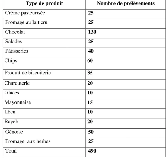 Tableau IV : Répartition des échantillons selon la  nature de produit  Type de produit  Nombre de prélèvements 