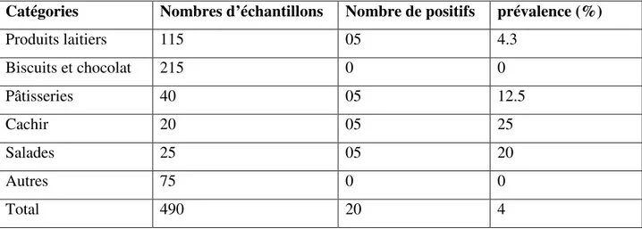 Tableau  V :  Prévalences  globales  de  contamination  par    présumé  S.  aureus  par  catégorie d’aliments  