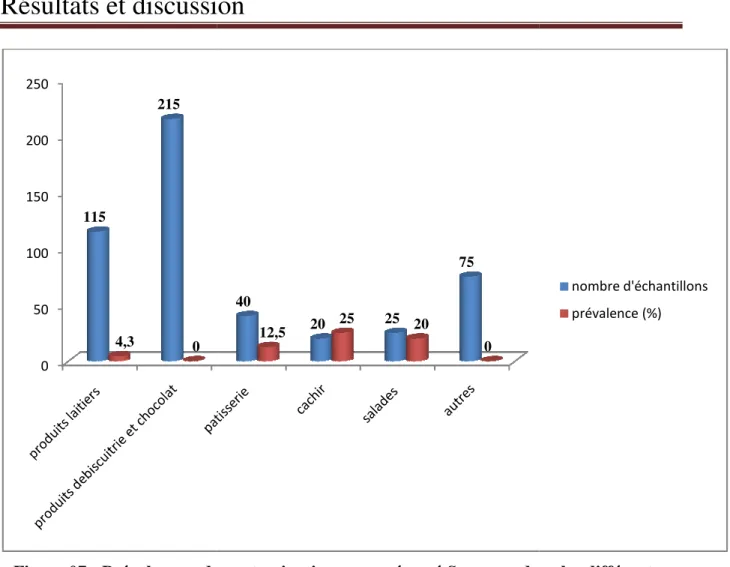 Figure 07 : Prévalences  de contamination  par