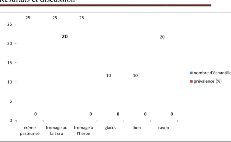 Figure  08 :  Prévalences aureus. 