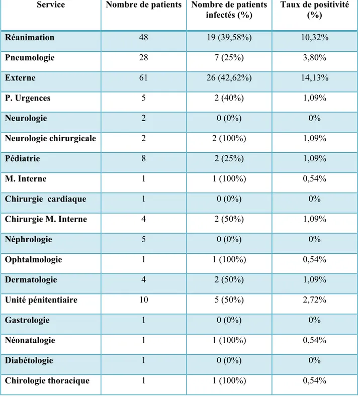 Tableau VІІ : Répartition des cas d’IR selon les services. 