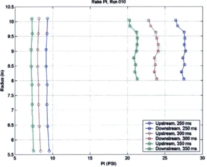 Figure 6.12 - Upstream and  Downstream Radial  Total Pressure Distribution at  250 ms, 300 ms and  350 ms for Run 010.