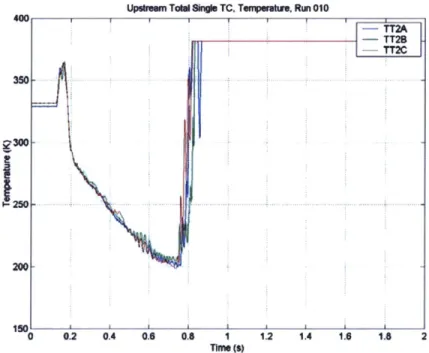 Figure  3.5 - Compressional Heating in the Blow-Down  Seen by the Upstream  Probes.