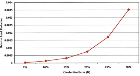 Figure  3.13  - Evolution  in Conduction Error versus the Percentage  of Load reduction by Decreasing  the Inlet Area of a  &#34; head.