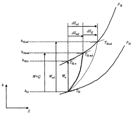 Figure  5.2 - Enthalpy - Entropy  Diagram for the Compression  Processes  in Compressors.