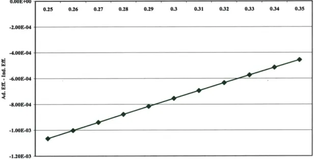 Figure 5.  3  - Difference  Between Adiabatic  and Indicated  Efficiency Over the Test Time.