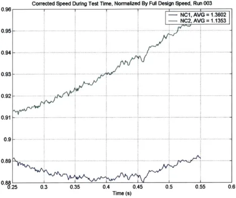 Figure 6.1  - Corrected  Speeds During  Test Time Normalized by Full Design Speed - Run  003.