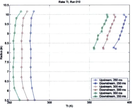 Figure 6.4  - Upstream  and Downstream  Radial  Total Temperature Distribution at 250 ms, 300 ms and 350 ms for Run 010.