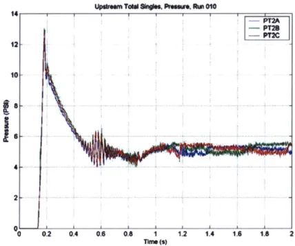 Figure  6.6 - Upstream  Total Pressure  at Three  Midspan Locations  for Run 010.