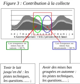 Figure 3 : Contribution à la collecte 