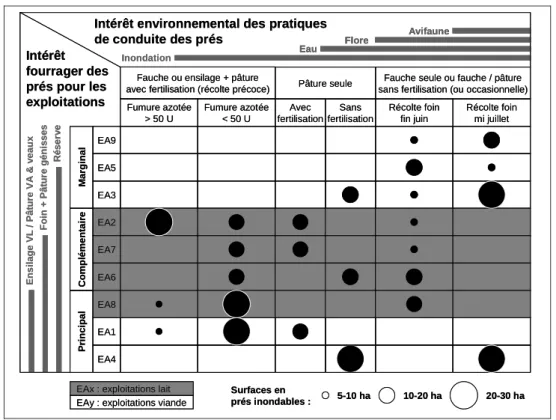 Figure 5. Tableau des pratiques