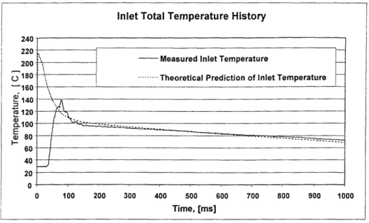 Figure  3-4:  Compressional  Heating  in  a  Blowdown  Test  Seen  by  the  New  Temperature  Probe