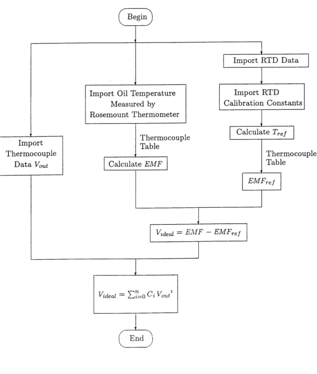 Figure  3-8:  Run  Procedure  of Program  TCCAL _  __I