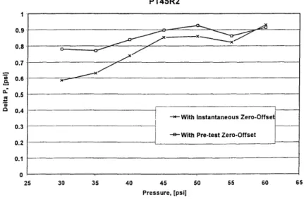 Figure  4-2:  Non-linearity  of  Downstream  Pressure  Transducer  PT45R2  with  Pressure  Level