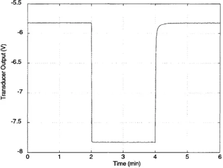 Figure  2-10:  Differential  Pressure  Transducer  Calibration