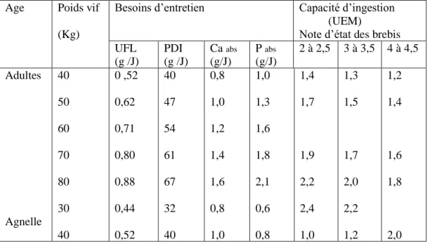 Tableau 02 : Besoins supplémentaires pour la reconstitution des réserves corporelles (brebis   adultes) et la croissance des agnelles