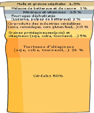 Figure  04:  Composition  moyenne  des  matières  premières  d’un  aliment  composé  pour  animaux (SNIA, 2005)