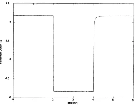 Figure  2-9:  Typical  differential  pressure  transducer  calibration  trace.