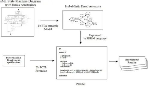 Figure 1: Verification framework for SysML state machine diagram