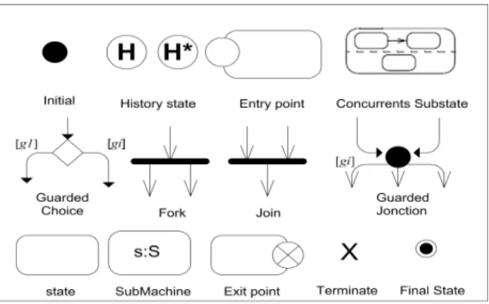 Figure 2: A subset of State machine diagram artifacts