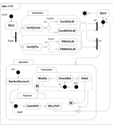 Figure 13: ATM state machine diagram