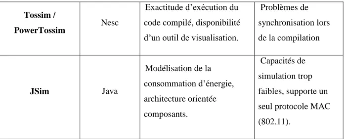Tableau 1.3 : Avantages et limites de certains simulateurs populaires 