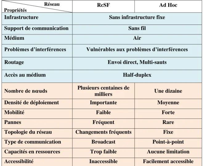 Tableau 1.4 : Comparaison entre un RcSF et un réseau Ad Hoc 
