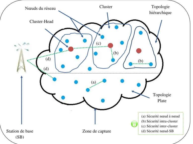 Figure 3.1 : Stratégies de sécurité dans un RcSF 