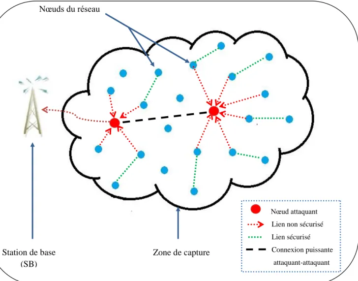 Figure 3.4 : Attaque Wormhole 
