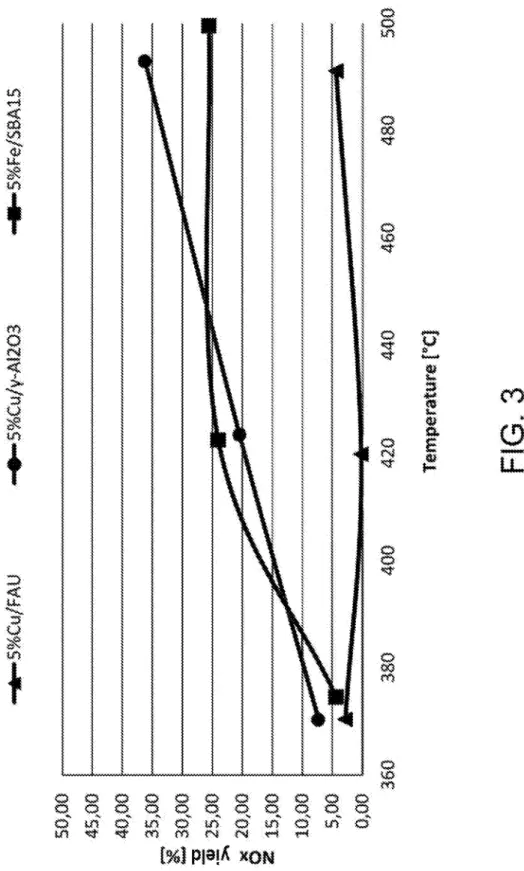 FIG  . 3  US 2018 / 0304197 A1 Temperature ( °C ) 420 440  360 380 400 460 480 500 . 