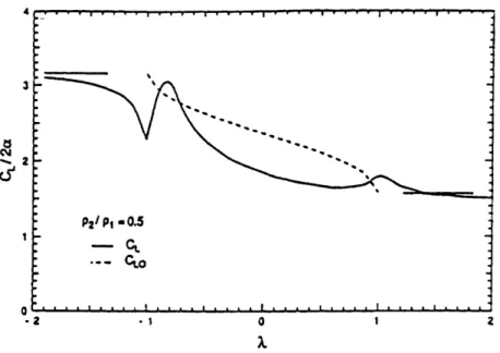 Figure  2.3:  Moment  coefficient  during passage of density  discontinuity  over the airfoil, Pa  = 0.5.