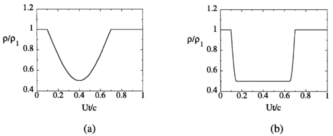 Figure  4.1:  Density  variation  over  time for  one  density  distortion.  Sinusoidal  density change(a)  and  flat  top  density  change(b)  go  from  free  stream  density(p 1  to  peak density  P2  and  return  to  free  stream  pl.