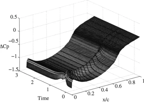 Figure  4.9:  ACp  distribution  for  NACA4F  blade  row  with  convecting  sinusoidal density  wake  of  strength  p*  =  - 3  and  E c =  0.2