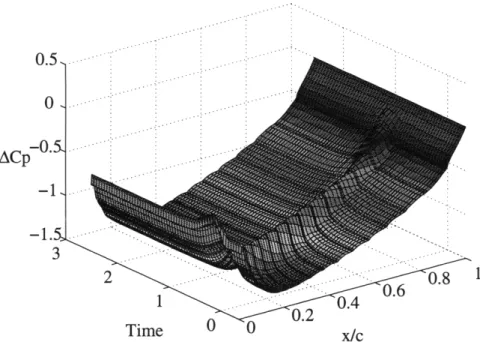 Figure  4.10:  ACp  distribution  for  EEE  blade  row  with  convecting  sinusoidal  density wake  of strength  p* =  1 and  =0.2