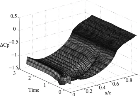 Figure  4.11:  ACp  distribution for  NACA4F  blade row with convecting flat  top density wake  of  strength  p* =  1  and  =  0.6