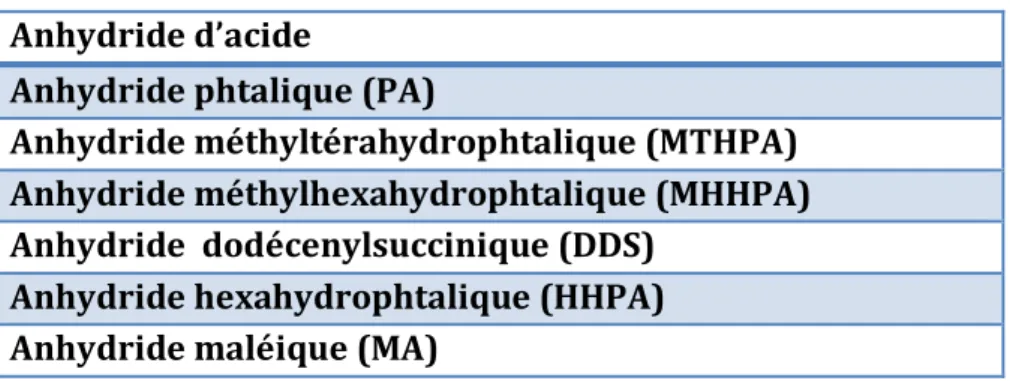 Tableau III.2 Exemples des anhydrides d’acide utilisé comme durcisseurs de résines époxy