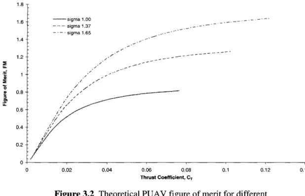 Figure 3.2  Theoretical  PUAV  figure  of merit for different diffusion  ratios.