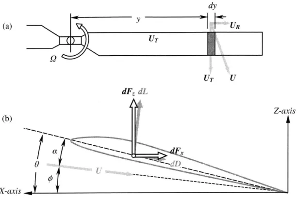 Figure 3.3  Inflow  and force  components  of a  blade element.  From  above (a)  and  spanwise  (b).