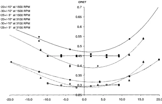 Figure 5.3  Differential  Collective  calibration  test results.