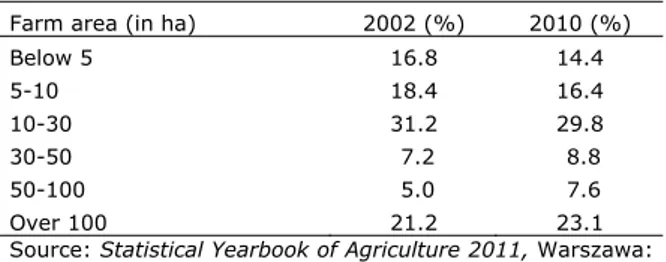 Table 1. Structure of area cultivation in Poland in accord- accord-ance with the area structure of agricultural farms in years  2002-2010 