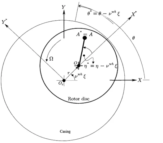 Figure  3-9:  Schematic  of main variables  in  the  fixed  and  the  whirling coordinate  systems.
