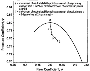 Figure  1-2:  Effect  of stationary  tip  clearance  asymmetry  on  compressor  stability,  from Graf et  al
