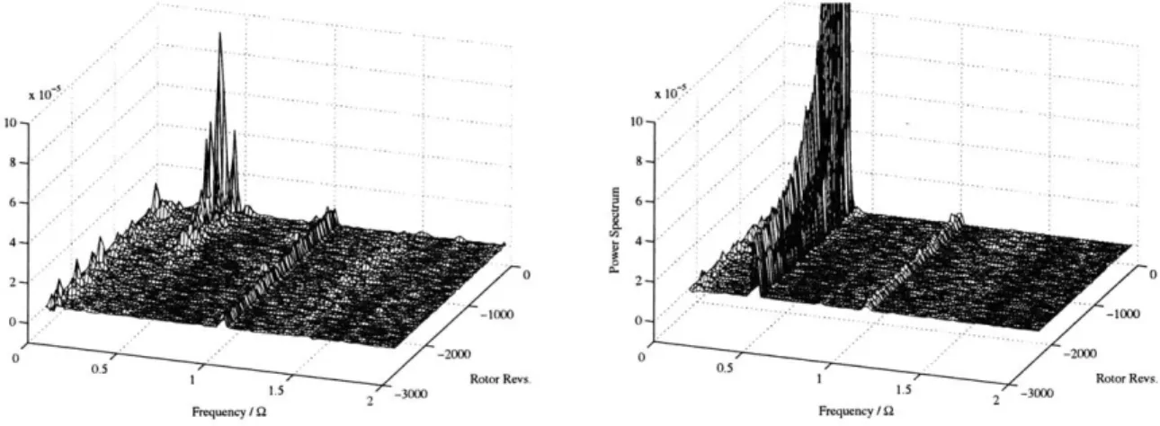Figure  1-4:  Effect  of rotor  whirl  on  rotating  stall  inception,  data  from  Weigl  [81].