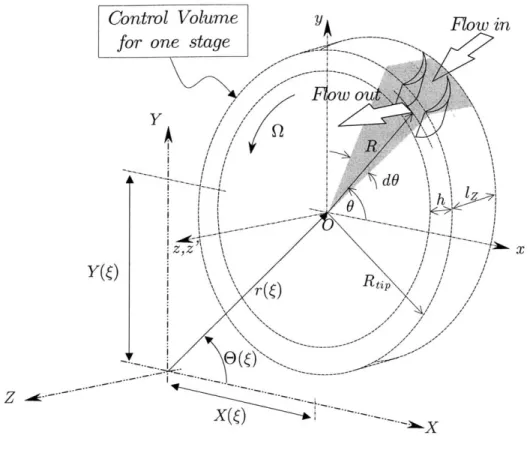 Figure  2-3:  A  schematic  of the  control  volume  for  one  stage  of the  rotating  assembly.