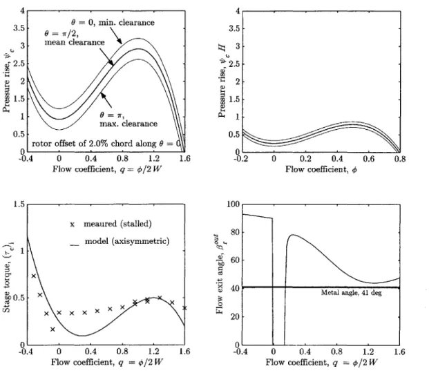 Figure  3-1:  Pressure-rise  and  torque  characteristics  for  C1.
