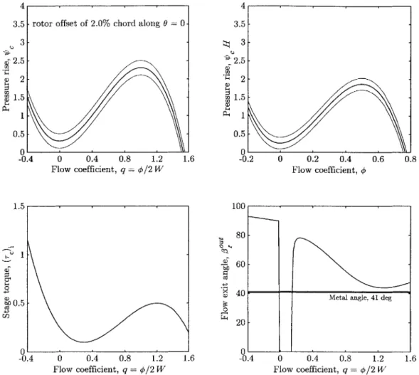 Figure  3-2:  Pressure-rise  and  torque  characteristics  for  C2.