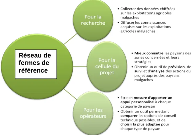 Figure 1 : utilisateurs et finalité du RFR  