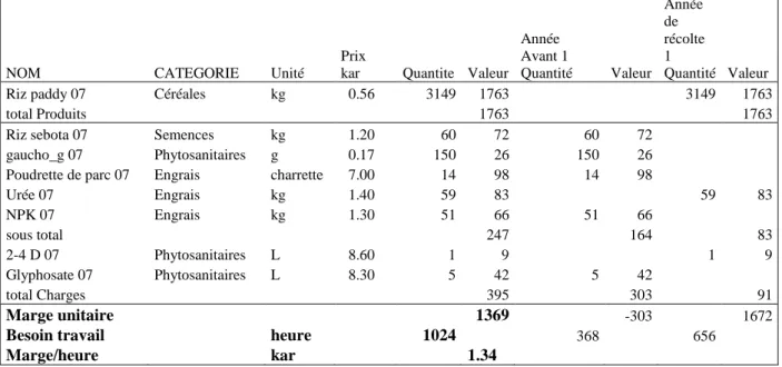 Tableau 4 : calcul de la marge brute /ha et de la valorisation de l’heure de  travail (sortie Olympe)