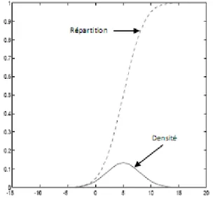 Figure 2:Variable aléatoire continue : densité de probabilité et fonction de répartition [3]